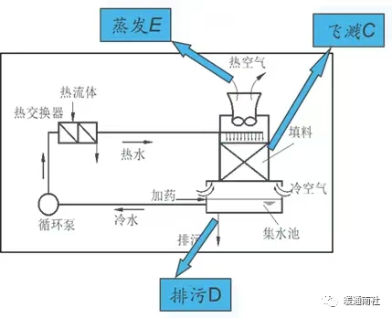 Treatment of  the cooling water system